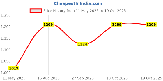 tatacliq.com Satrani Purple Silk Blend Woven Saree With Unstitched Blouse satrani Price History Graph from 11 May 2025 to 18 Oct 2025
