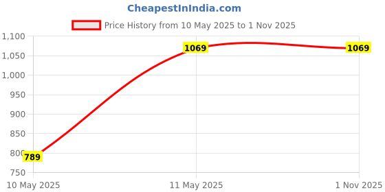 tatacliq.com Satrani Purple Silk Blend Woven Saree With Unstitched Blouse satrani Price History Graph from 10 May 2025 to 1 Nov 2025