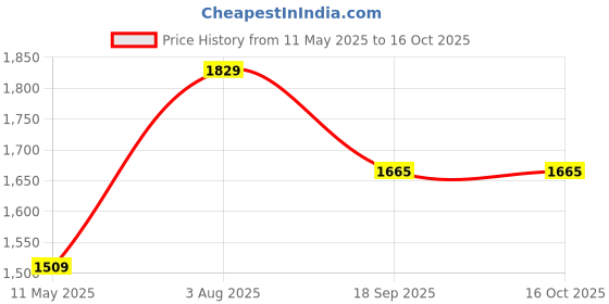 tatacliq.com Satrani Purple Silk Crepe Printed Saree With Unstitched Blouse satrani Price History Graph from 11 May 2025 to 16 Oct 2025