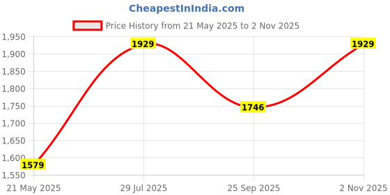 tatacliq.com Satrani Purple Silk Embroidered Saree With Unstitched Blouse satrani Price History Graph from 21 May 2025 to 2 Nov 2025