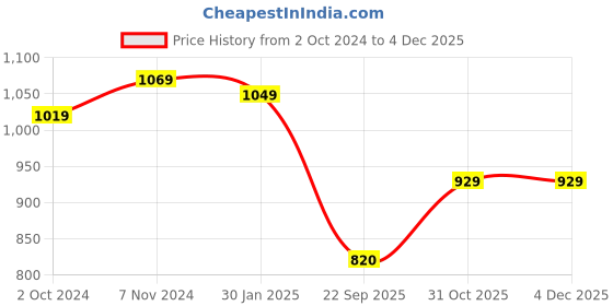 tatacliq.com Satrani Purple Silk Printed Saree With Unstitched Blouse satrani Price History Graph from 2 Oct 2024 to 3 Dec 2025
