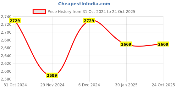 tatacliq.com Satrani Purple Silk Printed Saree With Unstitched Blouse satrani Price History Graph from 31 Oct 2024 to 23 Oct 2025