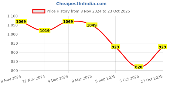 tatacliq.com Satrani Purple Silk Printed Saree With Unstitched Blouse satrani Price History Graph from 8 Nov 2024 to 23 Oct 2025