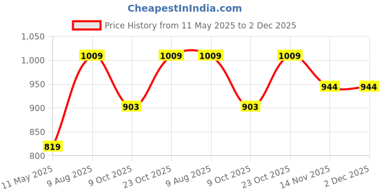 tatacliq.com Satrani Purple Silk Self Design Saree With Unstitched Blouse satrani Price History Graph from 11 May 2025 to 2 Dec 2025
