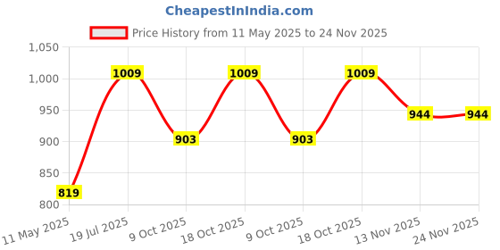 tatacliq.com Satrani Purple Silk Self Design Saree With Unstitched Blouse satrani Price History Graph from 11 May 2025 to 23 Nov 2025