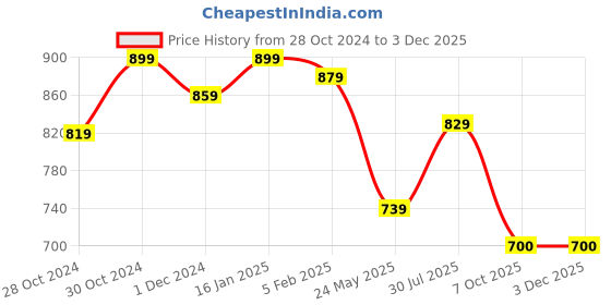 tatacliq.com Satrani Purple Silk Woven Saree With Unstitched Blouse satrani Price History Graph from 28 Oct 2024 to 1 Dec 2025