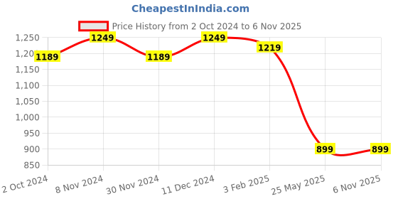 tatacliq.com Satrani Purple Silk Woven Saree With Unstitched Blouse satrani Price History Graph from 2 Oct 2024 to 5 Nov 2025