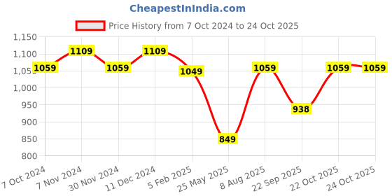 tatacliq.com Satrani Purple Silk Woven Saree With Unstitched Blouse satrani Price History Graph from 7 Oct 2024 to 24 Oct 2025