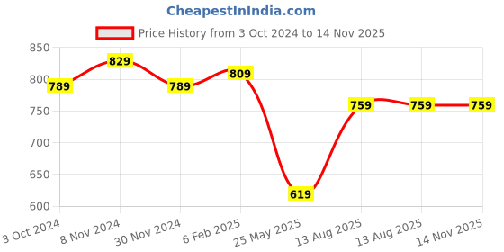 tatacliq.com Satrani Purple Silk Woven Saree With Unstitched Blouse satrani Price History Graph from 3 Oct 2024 to 13 Nov 2025
