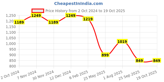 tatacliq.com Satrani Purple Silk Woven Saree With Unstitched Blouse satrani Price History Graph from 2 Oct 2024 to 18 Oct 2025