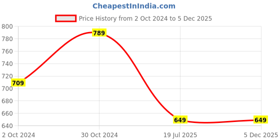 tatacliq.com Satrani Purple Silk Woven Saree With Unstitched Blouse satrani Price History Graph from 2 Oct 2024 to 5 Dec 2025