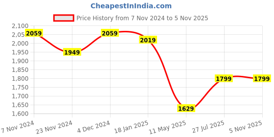 tatacliq.com Satrani Purple Silk Woven Saree With Unstitched Blouse satrani Price History Graph from 7 Nov 2024 to 4 Nov 2025