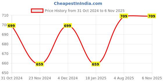 tatacliq.com Satrani Purple Silk Woven Saree With Unstitched Blouse satrani Price History Graph from 31 Oct 2024 to 6 Nov 2025