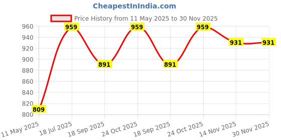 tatacliq.com Satrani Purple Silk Woven Saree With Unstitched Blouse satrani Price History Graph from 11 May 2025 to 30 Nov 2025