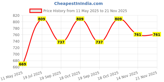 tatacliq.com Satrani Purple Silk Woven Saree With Unstitched Blouse satrani Price History Graph from 11 May 2025 to 20 Nov 2025