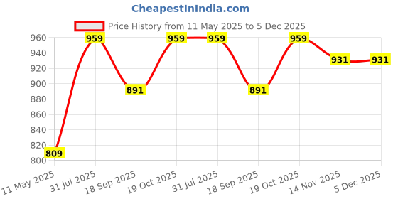tatacliq.com Satrani Purple Silk Woven Saree With Unstitched Blouse satrani Price History Graph from 11 May 2025 to 5 Dec 2025