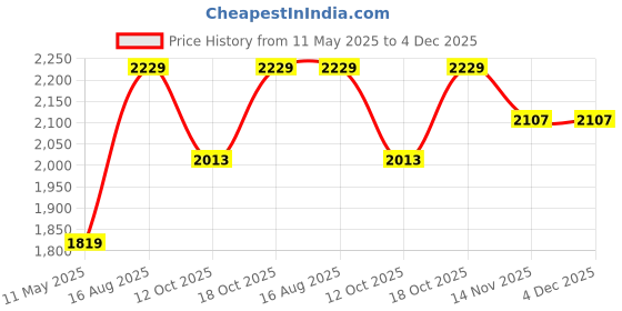 tatacliq.com Satrani Purple Silk Woven Saree With Unstitched Blouse satrani Price History Graph from 11 May 2025 to 4 Dec 2025