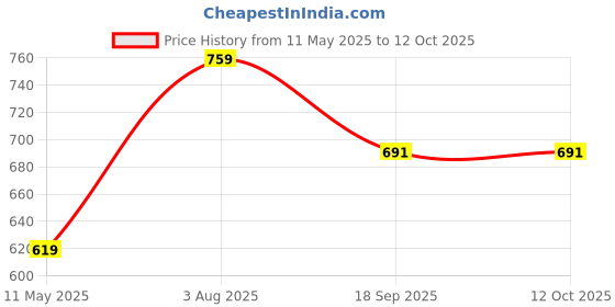 tatacliq.com Satrani Purple Silk Woven Saree With Unstitched Blouse satrani Price History Graph from 11 May 2025 to 12 Oct 2025