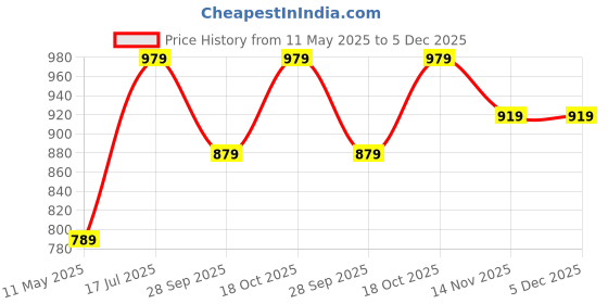tatacliq.com Satrani Purple Silk Woven Saree With Unstitched Blouse satrani Price History Graph from 11 May 2025 to 5 Dec 2025