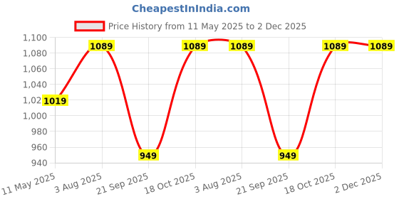 tatacliq.com Satrani Purple Silk Woven Saree With Unstitched Blouse satrani Price History Graph from 11 May 2025 to 1 Dec 2025