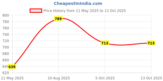 tatacliq.com Satrani Purple Silk Woven Saree With Unstitched Blouse satrani Price History Graph from 11 May 2025 to 13 Oct 2025
