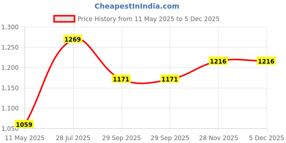 tatacliq.com Satrani Purple Silk Woven Saree With Unstitched Blouse satrani Price History Graph from 11 May 2025 to 5 Dec 2025