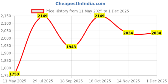 tatacliq.com Satrani Purple Silk Woven Saree With Unstitched Blouse satrani Price History Graph from 11 May 2025 to 30 Nov 2025