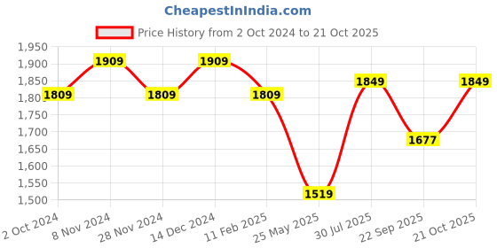 tatacliq.com Satrani Purple Striped Saree With Unstitched Blouse satrani Price History Graph from 2 Oct 2024 to 21 Oct 2025