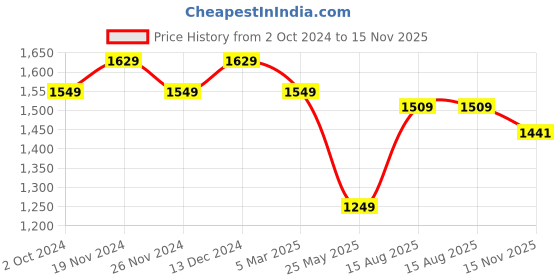 tatacliq.com Satrani Purple Striped Saree With Unstitched Blouse satrani Price History Graph from 2 Oct 2024 to 15 Nov 2025