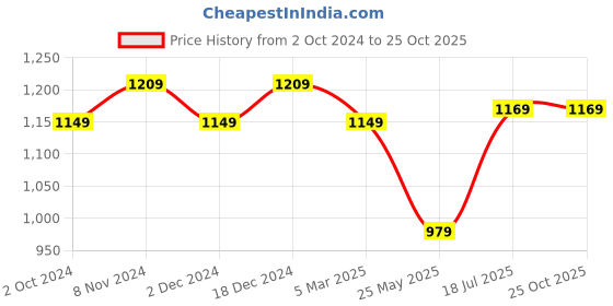 tatacliq.com Satrani Purple Striped Saree With Unstitched Blouse satrani Price History Graph from 2 Oct 2024 to 24 Oct 2025