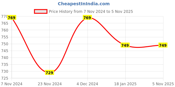 tatacliq.com Satrani Purple Striped Saree With Unstitched Blouse satrani Price History Graph from 7 Nov 2024 to 4 Nov 2025