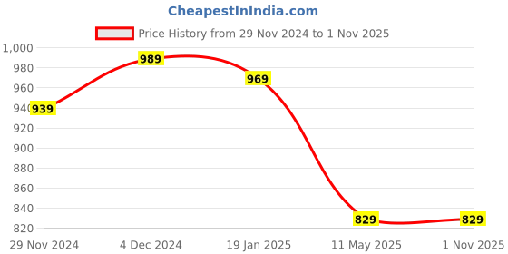 tatacliq.com Satrani Purple Striped Saree With Unstitched Blouse satrani Price History Graph from 29 Nov 2024 to 1 Nov 2025