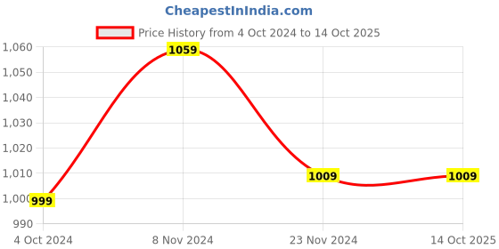 tatacliq.com Satrani Purple Woven Saree With Unstitched Blouse satrani Price History Graph from 4 Oct 2024 to 14 Oct 2025