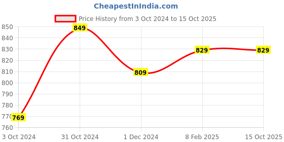 tatacliq.com Satrani Purple Woven Saree With Unstitched Blouse satrani Price History Graph from 3 Oct 2024 to 15 Oct 2025