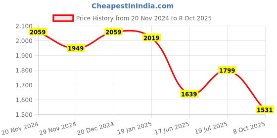 tatacliq.com Satrani Purple Woven Saree With Unstitched Blouse satrani Price History Graph from 20 Nov 2024 to 8 Oct 2025