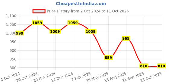 tatacliq.com Satrani Purple Woven Saree With Unstitched Blouse satrani Price History Graph from 2 Oct 2024 to 11 Oct 2025