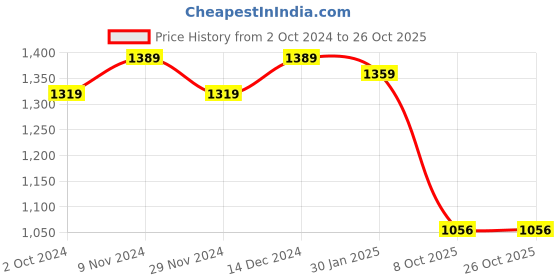 tatacliq.com Satrani Purple Woven Saree With Unstitched Blouse satrani Price History Graph from 2 Oct 2024 to 25 Oct 2025