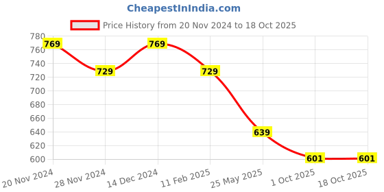 tatacliq.com Satrani Purple Woven Saree With Unstitched Blouse satrani Price History Graph from 20 Nov 2024 to 18 Oct 2025