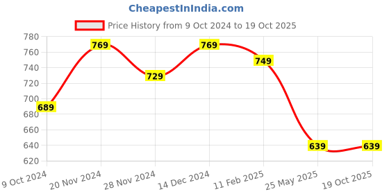 tatacliq.com Satrani Purple Woven Saree With Unstitched Blouse satrani Price History Graph from 9 Oct 2024 to 18 Oct 2025