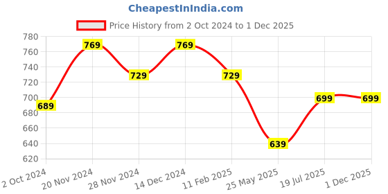 tatacliq.com Satrani Purple Woven Saree With Unstitched Blouse satrani Price History Graph from 2 Oct 2024 to 1 Dec 2025