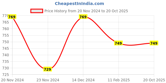 tatacliq.com Satrani Purple Woven Saree With Unstitched Blouse satrani Price History Graph from 20 Nov 2024 to 19 Oct 2025