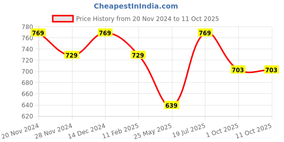 tatacliq.com Satrani Purple Woven Saree With Unstitched Blouse satrani Price History Graph from 20 Nov 2024 to 11 Oct 2025