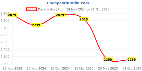 tatacliq.com Satrani Purple Woven Saree With Unstitched Blouse satrani Price History Graph from 19 Nov 2024 to 30 Oct 2025