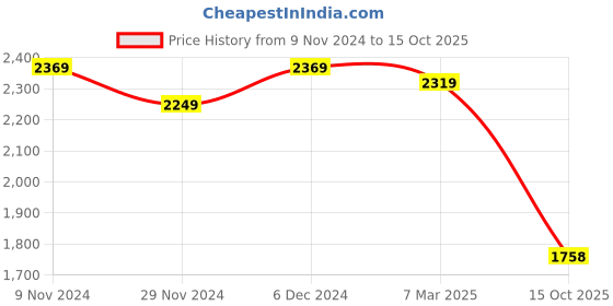 tatacliq.com Satrani Purple Woven Saree With Unstitched Blouse satrani Price History Graph from 9 Nov 2024 to 15 Oct 2025