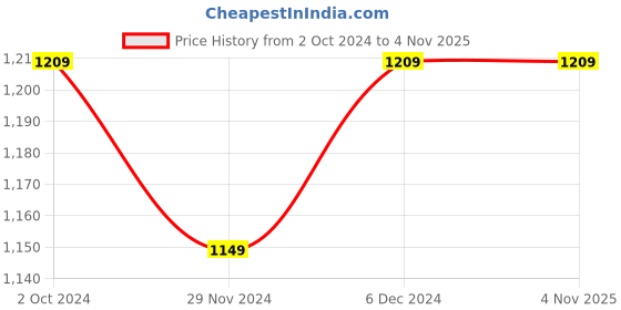 tatacliq.com Satrani Purple Woven Saree With Unstitched Blouse satrani Price History Graph from 2 Oct 2024 to 4 Nov 2025