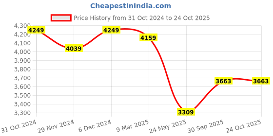 tatacliq.com Satrani Purple Woven Saree With Unstitched Blouse satrani Price History Graph from 31 Oct 2024 to 23 Oct 2025