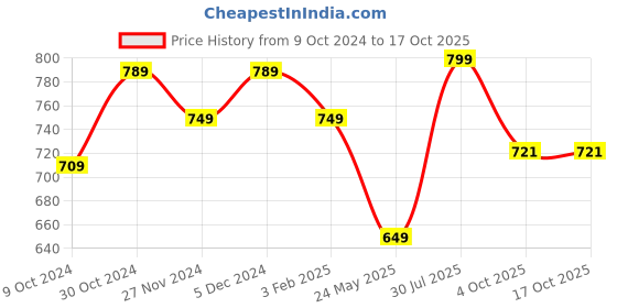 tatacliq.com Satrani Purple Woven Saree With Unstitched Blouse satrani Price History Graph from 9 Oct 2024 to 16 Oct 2025