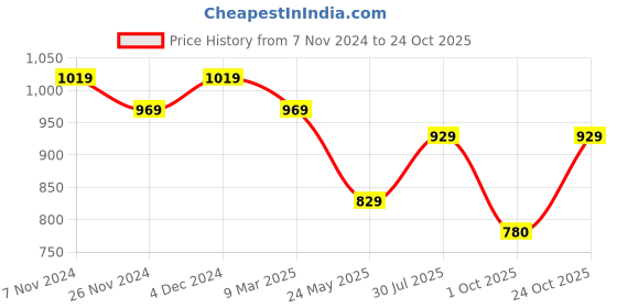tatacliq.com Satrani Purple Woven Saree With Unstitched Blouse satrani Price History Graph from 7 Nov 2024 to 24 Oct 2025