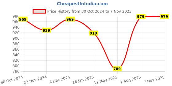 tatacliq.com Satrani Purple Woven Saree With Unstitched Blouse satrani Price History Graph from 30 Oct 2024 to 7 Nov 2025