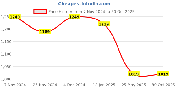 tatacliq.com Satrani Purple Woven Saree With Unstitched Blouse satrani Price History Graph from 7 Nov 2024 to 30 Oct 2025